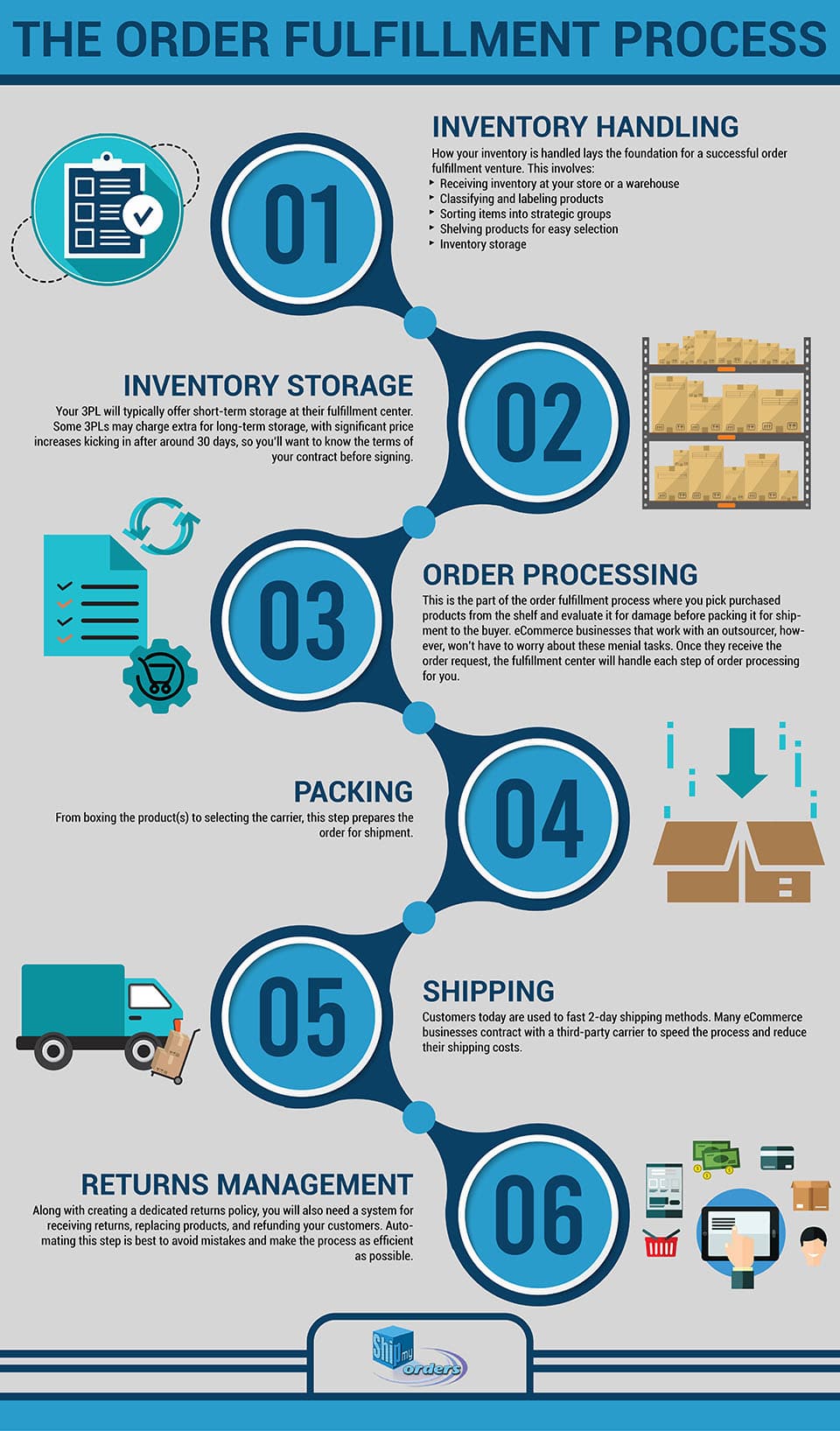 What Is Order Fulfillment? The 2020 Guide - Ship My Orders